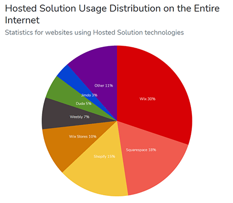 Webhosting-Statistik 10 - Die beliebteste gehostete Website-Lösung