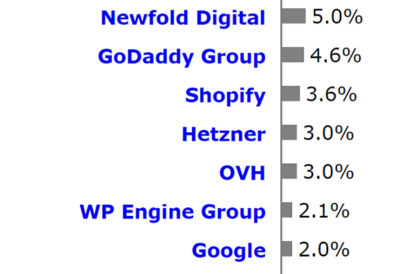Webhosting-Statistik 8 - NewFold Digital