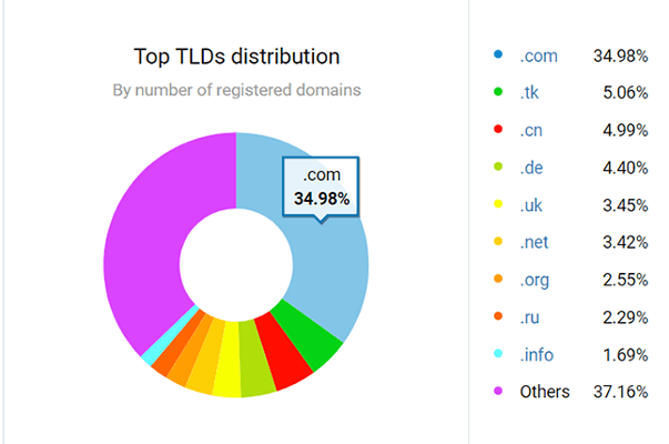 Webhosting-Statistik 11 - .com-Domains