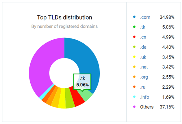 Webhosting-Statistik 12 - Zweitbeliebteste TLD