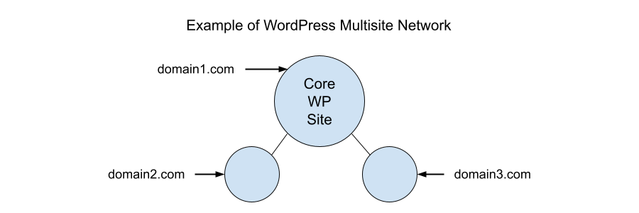 WordPress Multisite-Domain-Mapping