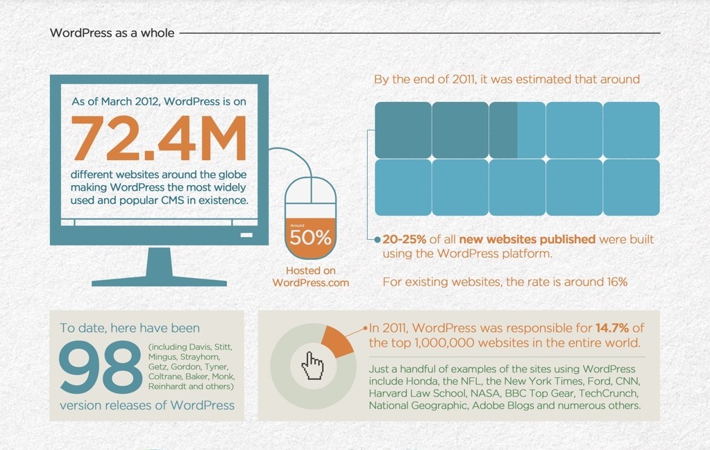WordPress-Infografik