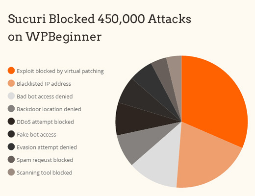 Blocktabelle für Sucuri-Angriffe