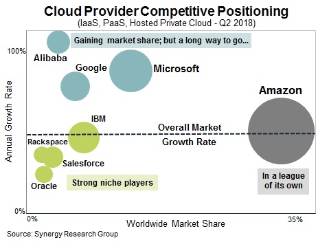 Marktanteil der führenden Cloud-Computing-Anbieter im 2. Quartal 2018