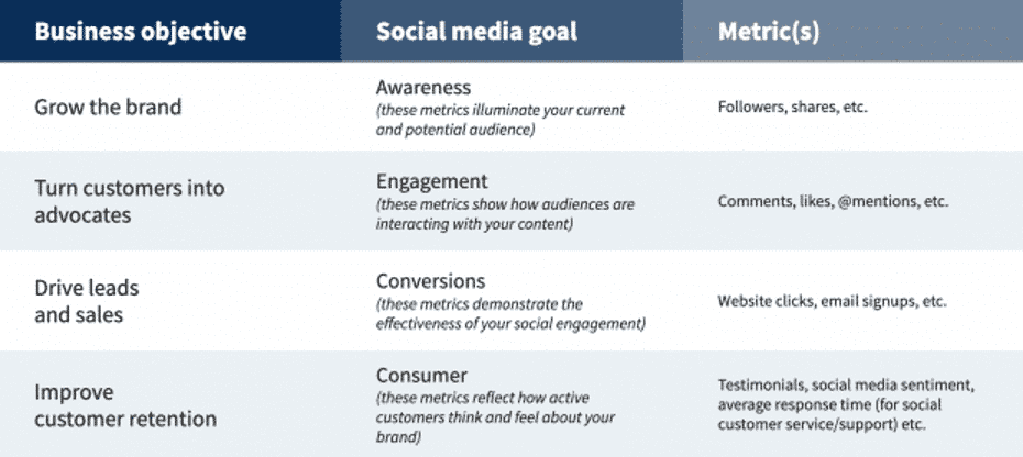 Vorlage für Social-Media-Ziele