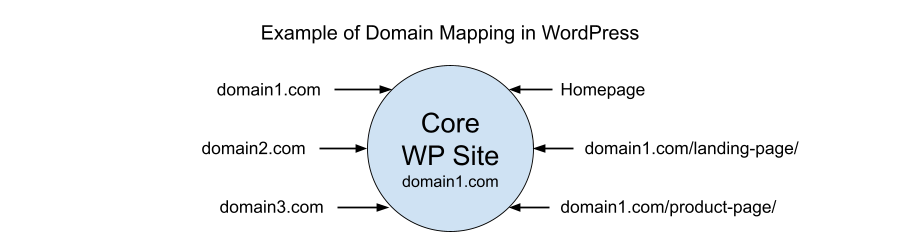 Beispiel für Domain-Mapping in WordPress