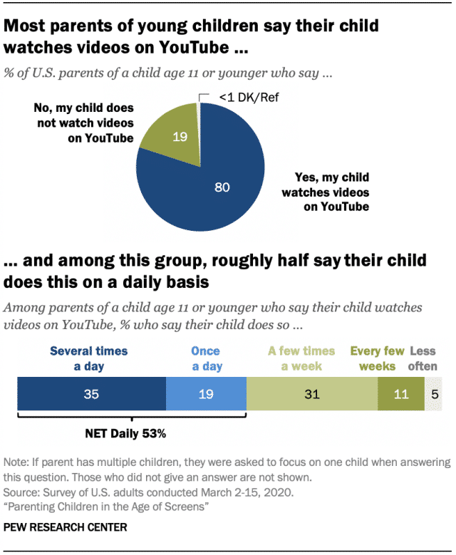80 Prozent der US-Eltern sagen, dass ihr kleines Kind YouTube anschaut