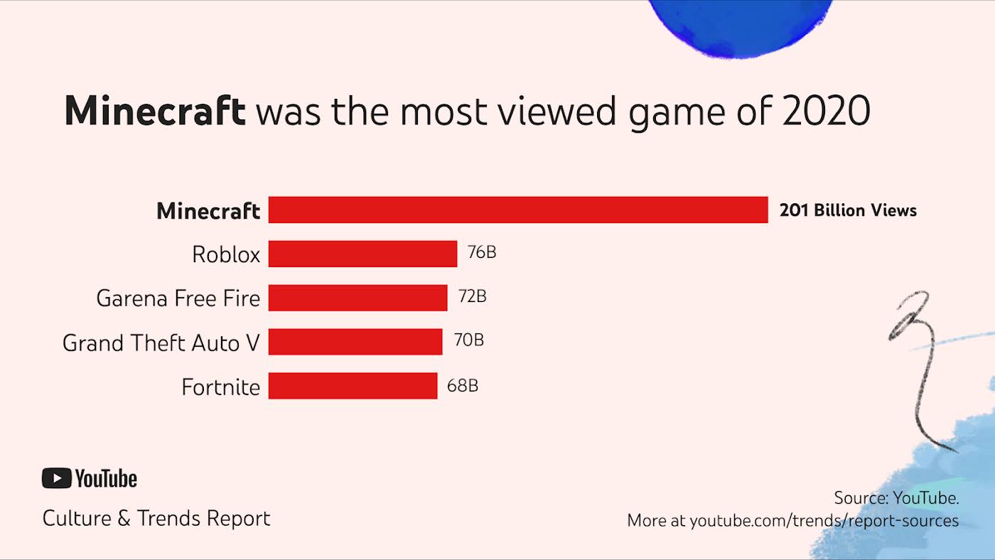 Minecraft meistgesehenes Videospiel des Jahres 2020