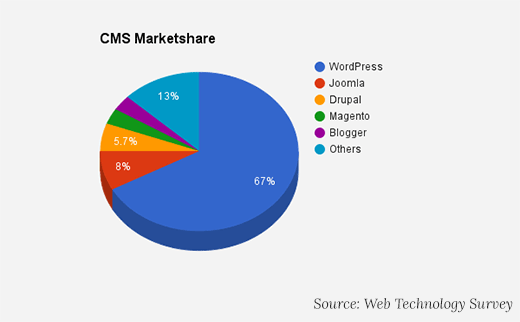 CMS-Marktanteil