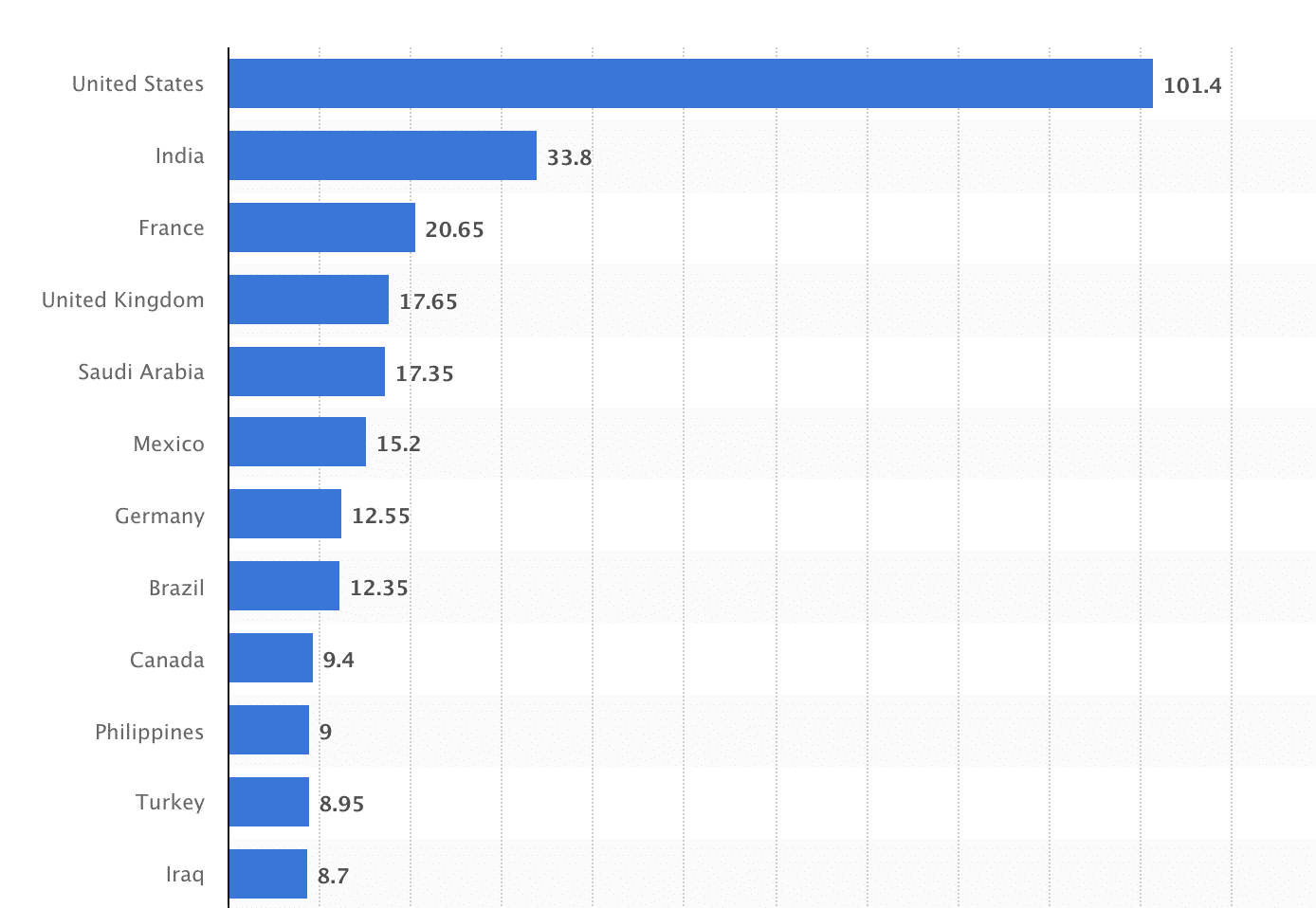 Statista USA ist der größte Markt von Snapchat
