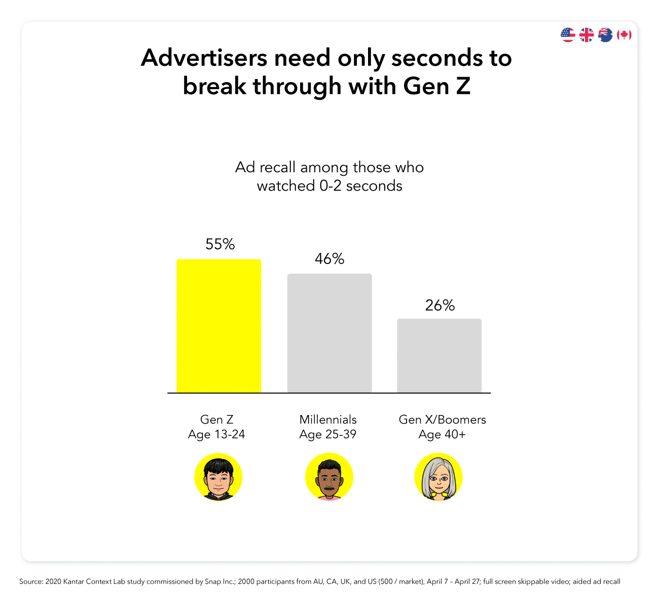 55 % der Generation Z erinnern sich an Anzeigen, nachdem sie 0 bis 2 Sekunden einer Anzeige angesehen haben