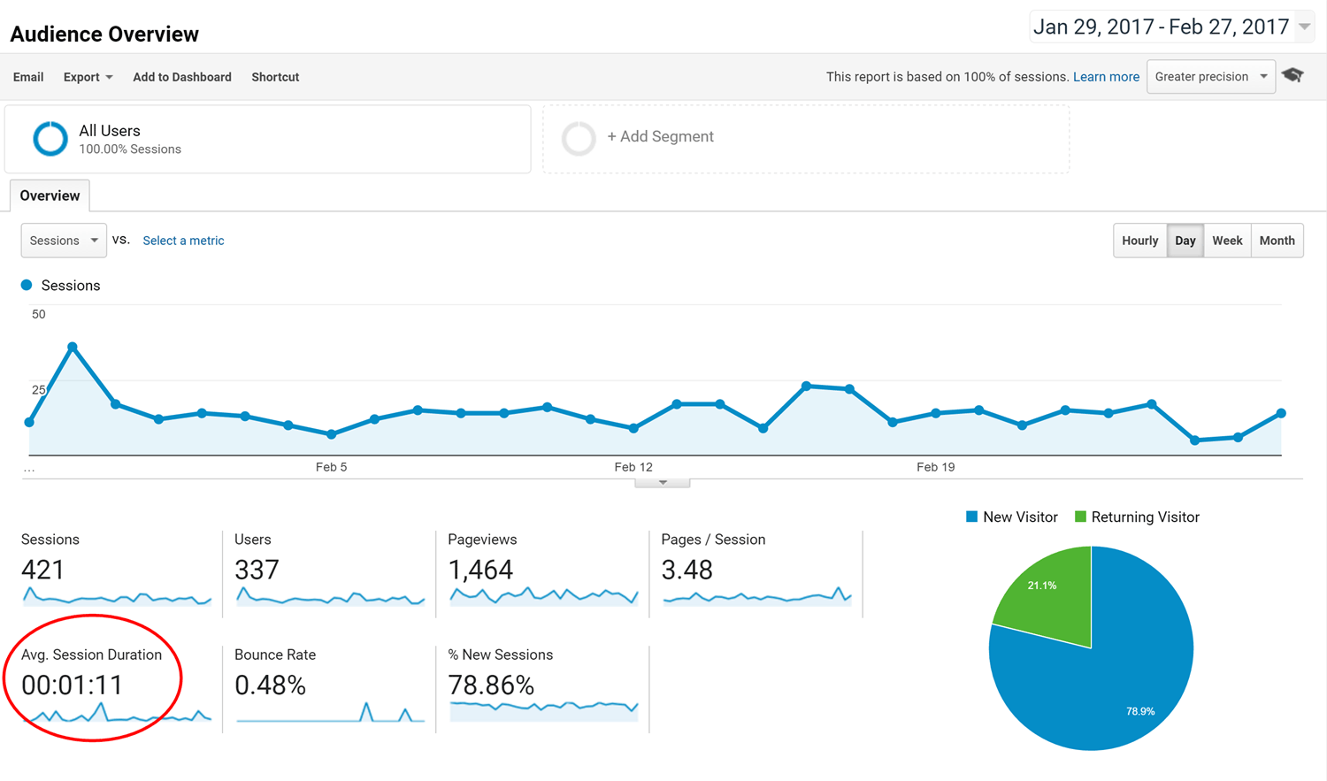 Google Analytics-Dashboard