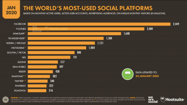 Infografik: Die meistgenutzte Social-Media-Plattform der Welt