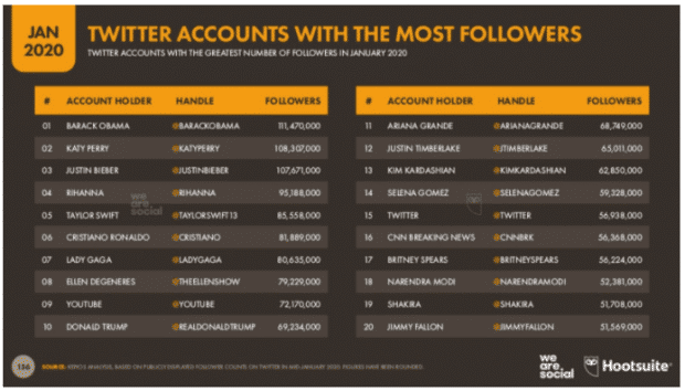 Twitter-Accounts mit den meisten Followern