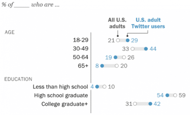 Demografische Daten zu Alter und Bildung der Twitter-Nutzer im Vergleich zu allen US-Nutzern