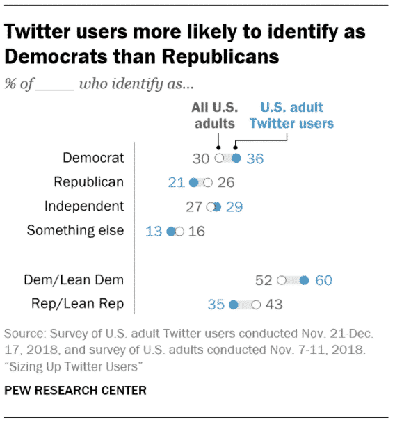 Twitter-Nutzer identifizieren sich eher als Demokraten als als Republikaner