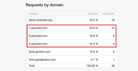 Domainübergreifende HTTP-Anfragen zum Abrufen von Gravatarbildern