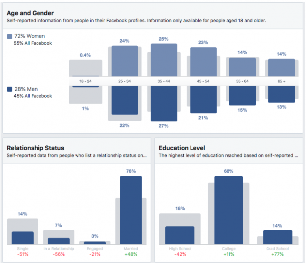 Demografische Daten für Personen, die Coffeeshops in Seattle auf dem Facebook Audience Insights-Dashboard besuchen: Alter und Geschlecht, Beziehungsstatus, Bildungsstand