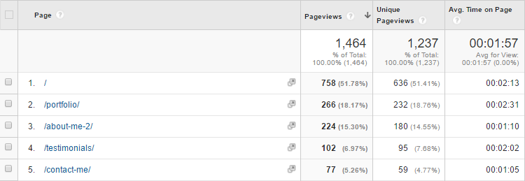 Beliebte Seiten von Google Analytics