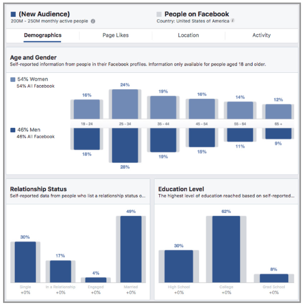 Facebook-Targeting auf Lookalike Audiences
