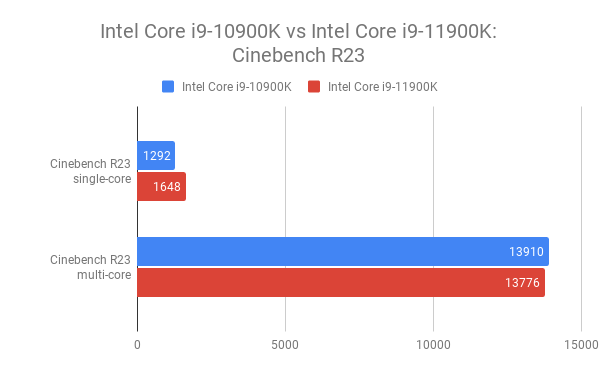 Blau-rotes Vergleichsdiagramm zwischen Intel Core i9-10900K und i9-11900K Prozessoren auf Cinebench R23 Single und Multicore