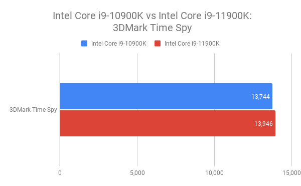 Blau-rotes Vergleichsdiagramm zwischen Intel Core i9-10900K- und i9-11900K-Prozessoren auf 3DMark-Zeitspion