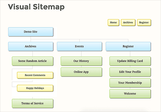 Beispiel für eine visuelle Sitemap in WordPress