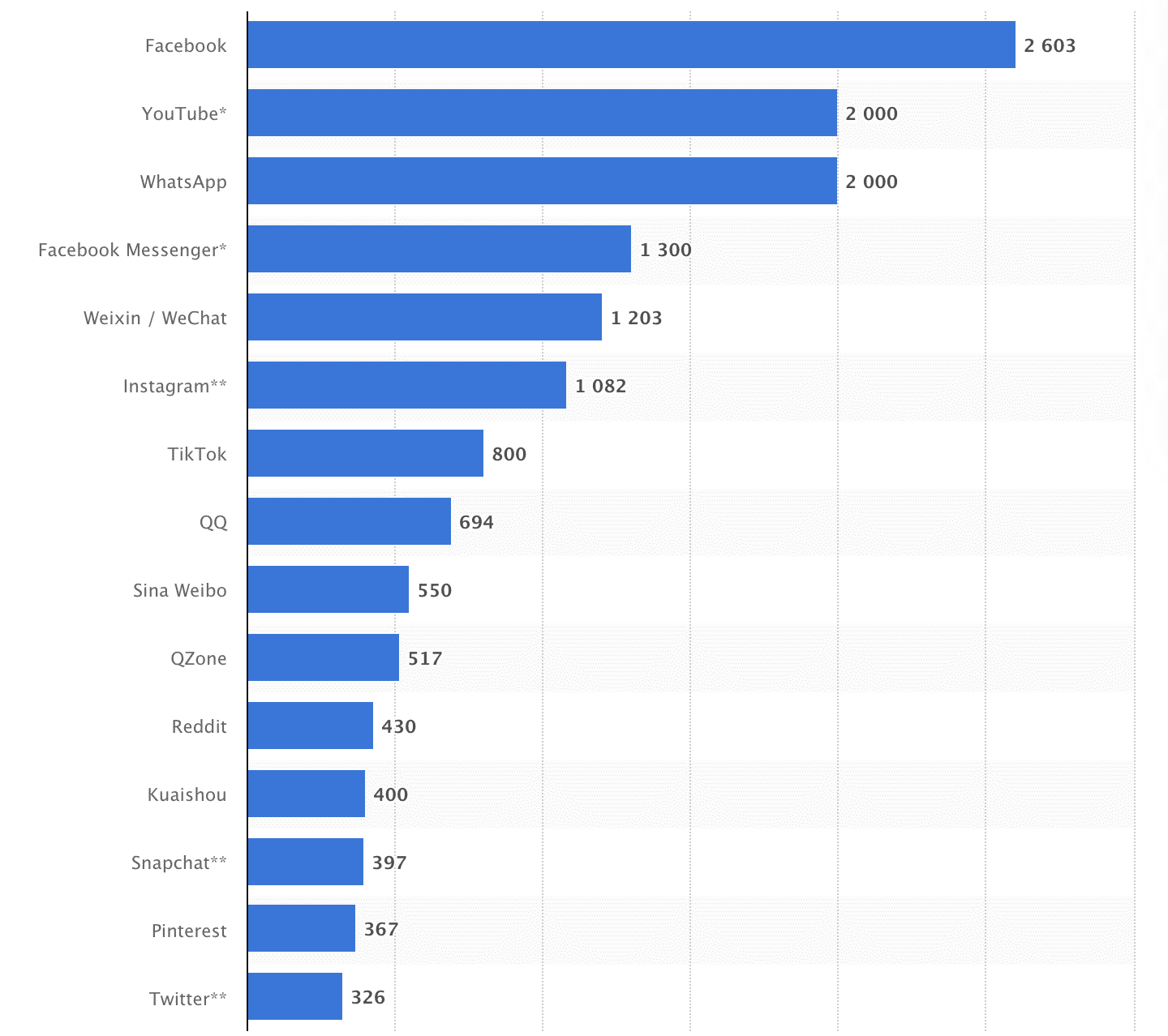 Statista Snapchat weltweit auf Platz 13 der beliebtesten Social-Media-Plattformen