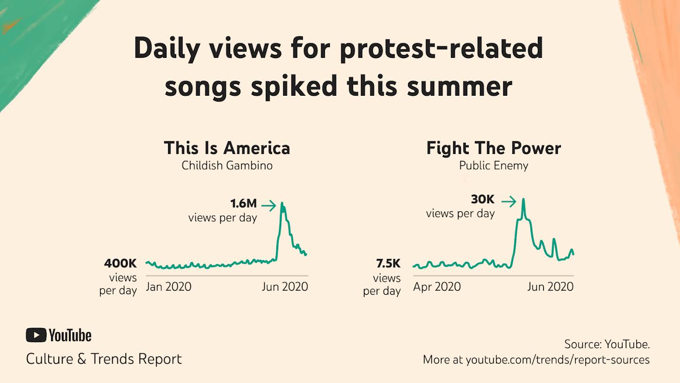 Tägliche Aufrufe von Liedern mit Protestbezug, die im Sommer 2020 in die Höhe geschnellt sind