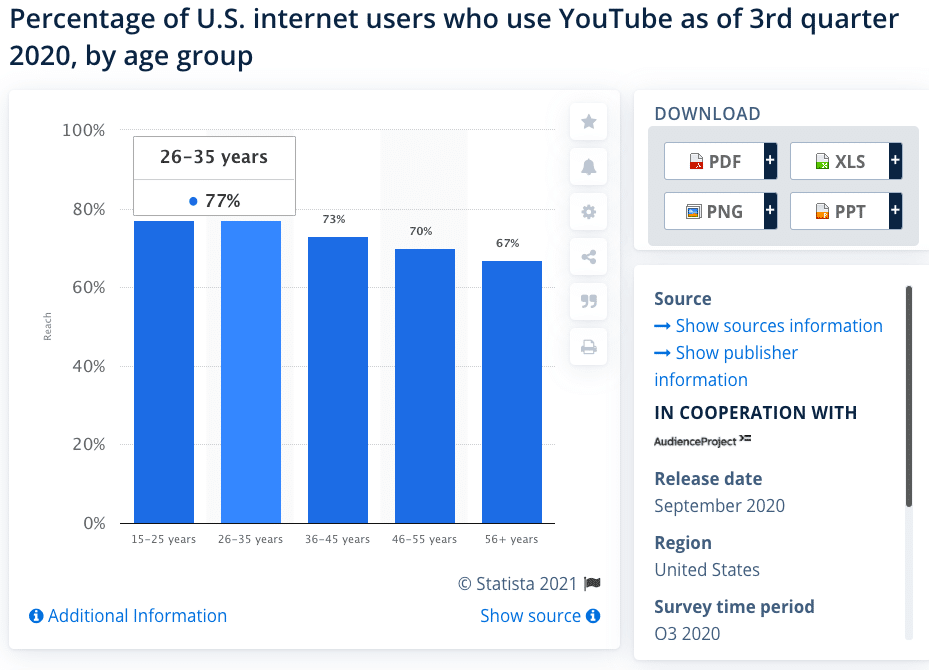 Prozentsatz der US-Internetnutzer, die YouTube verwenden