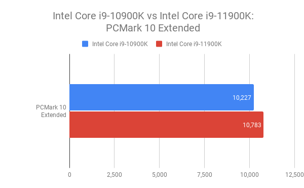 Blau-rotes Vergleichsdiagramm zwischen Intel Core i9-10900K- und i9-11900K-Prozessoren auf PCMark 10 entended