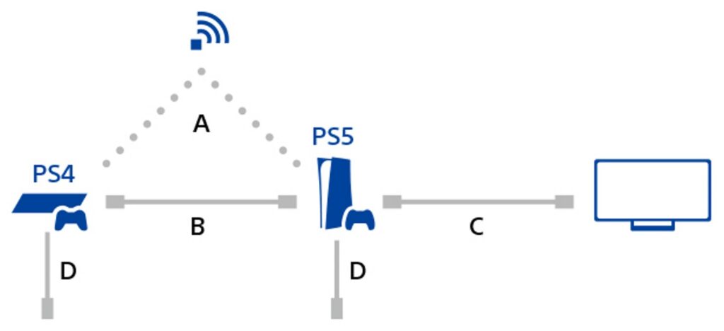 PS5 und PS4 Datenübertragung 