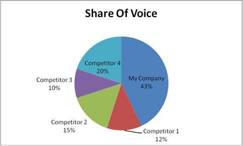 Share of Voice-Kreisdiagramm