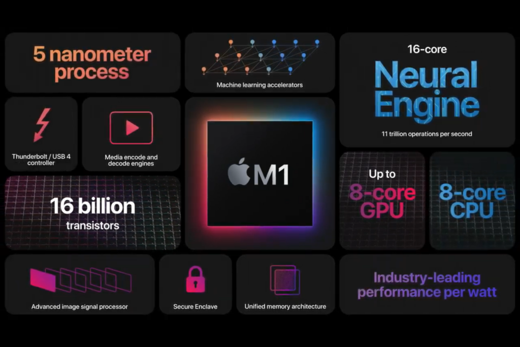 Eine dunkle Themenbroschüre mit mehreren Bildern, die Funktionen des M1-Prozessors von Apple zeigen