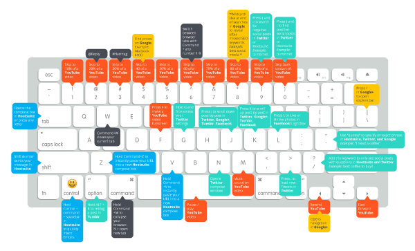 25+ nützliche Mac-Tastaturkürzel für Social Media Manager |  Themelocal-Blog