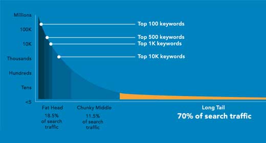 Longtail-Traffic - HitTail-Infografik