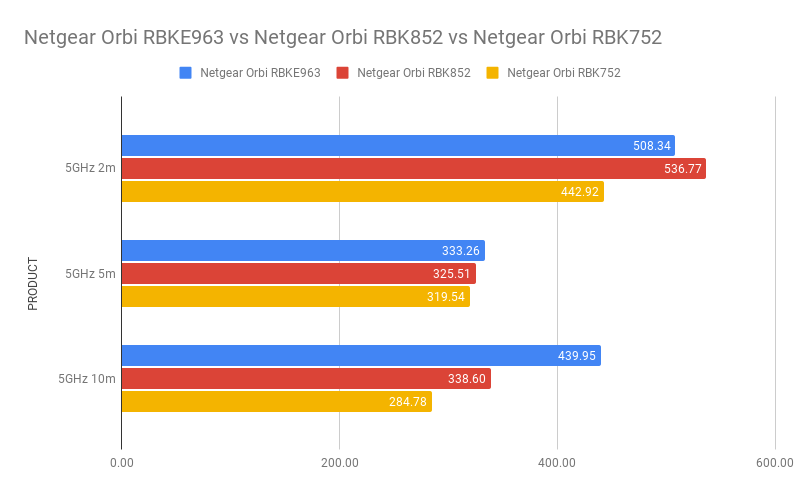 Netgear Orbi RBKE963 gegen Netgear Orbi RBK852 gegen Netgear Orbi RBK752