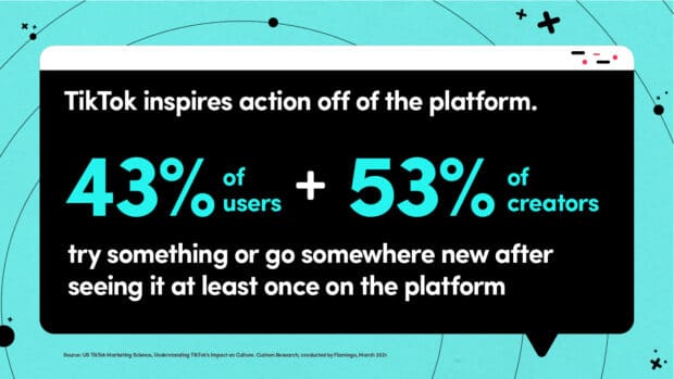 TikTok erreicht 43 % der Nutzer und 53 % der Ersteller probieren etwas Neues aus, nachdem sie Inhalte auf der Plattform gesehen haben