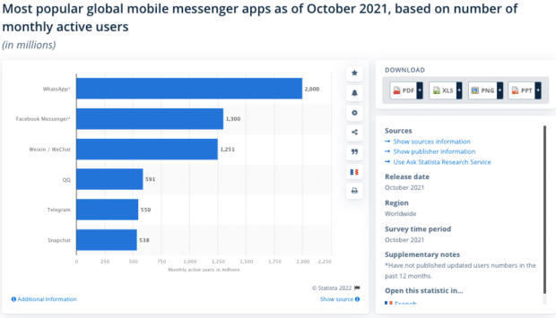 beliebtesten globalen mobilen Messenger-Apps 2021