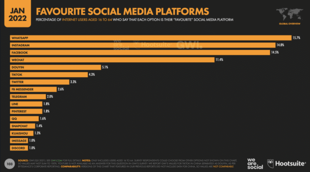 Januar 2022 beliebteste Social-Media-Plattformen