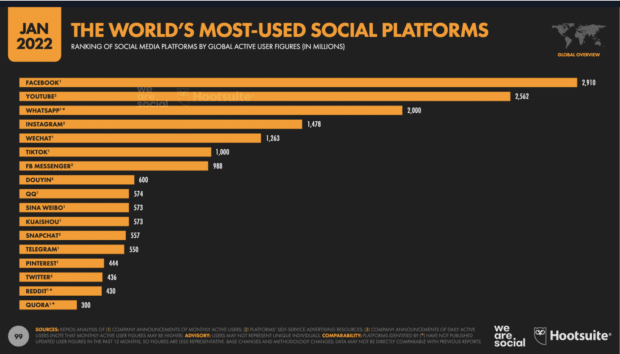 weltweit meistgenutzten Social-Media-Plattformen im Januar 2022