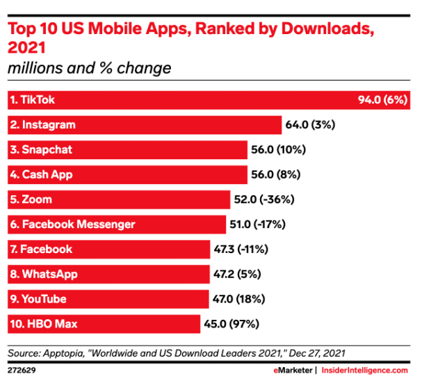 Top 10 der mobilen Apps in den USA nach Downloads im Jahr 2021