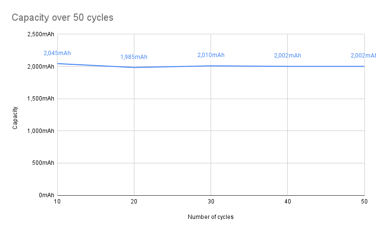 GP Recyko Charge 10 AA Kapazität über 50 Zyklen