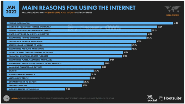 Das Anschauen von Videos steht an vierter Stelle in der Grafik der Hauptgründe für die Nutzung des Internets