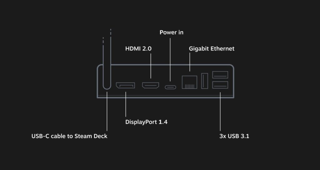 Die Portspezifikationen der Steam Deck Docking Station