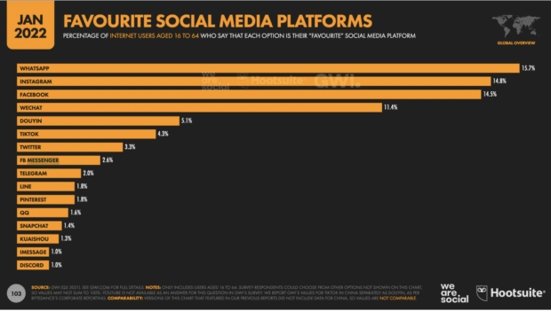 Diagramm: Bevorzugte Social-Media-Plattformen