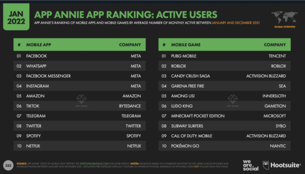 Chart: App Annie App Ranking: Aktive Nutzer (Facebook Messenger ist Dritter)