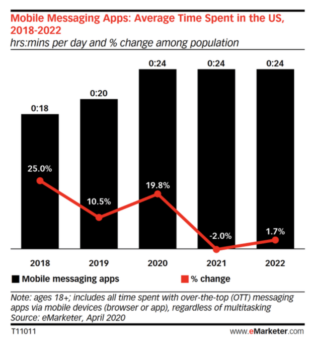 Grafik: Mobile Messaging-Apps, durchschnittlich in den USA verbrachte Zeit, 2018–2022