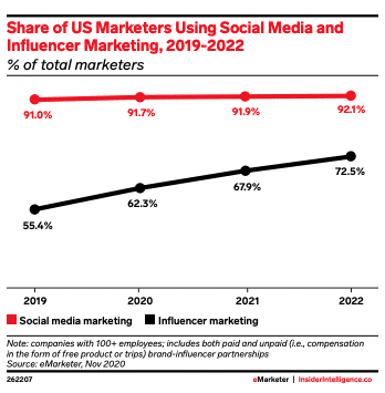 Anteil der US-Vermarkter, die Social Media und Influencer-Marketing nutzen, 2019-2022