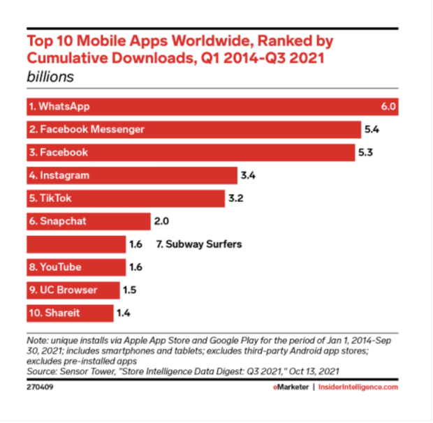 Grafik: Top 10 der mobilen Apps weltweit.  Der Facebook-Messenger taucht auf dem zweiten Platz auf.